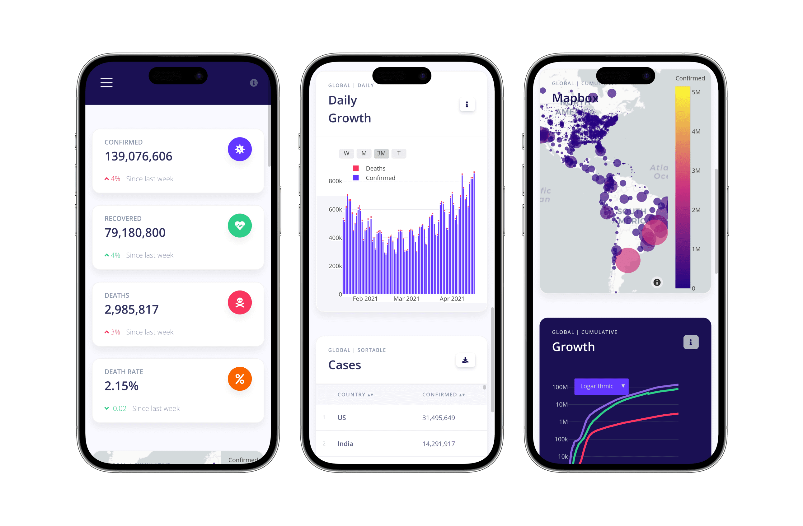 COVID-19 Dashboard